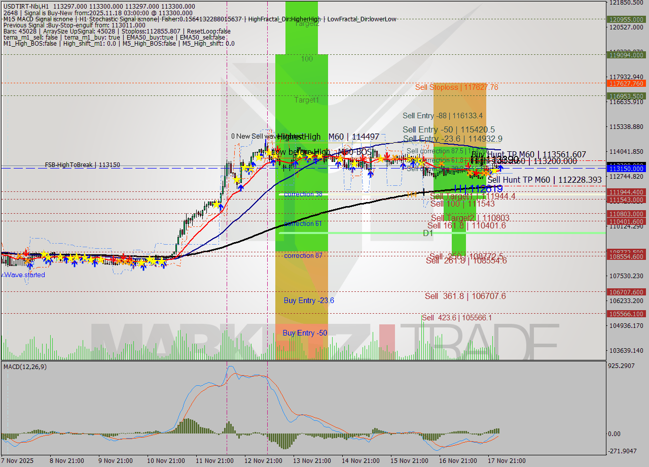 USDTIRT-Nbi MTF analysis at 2025.11.18 01:30