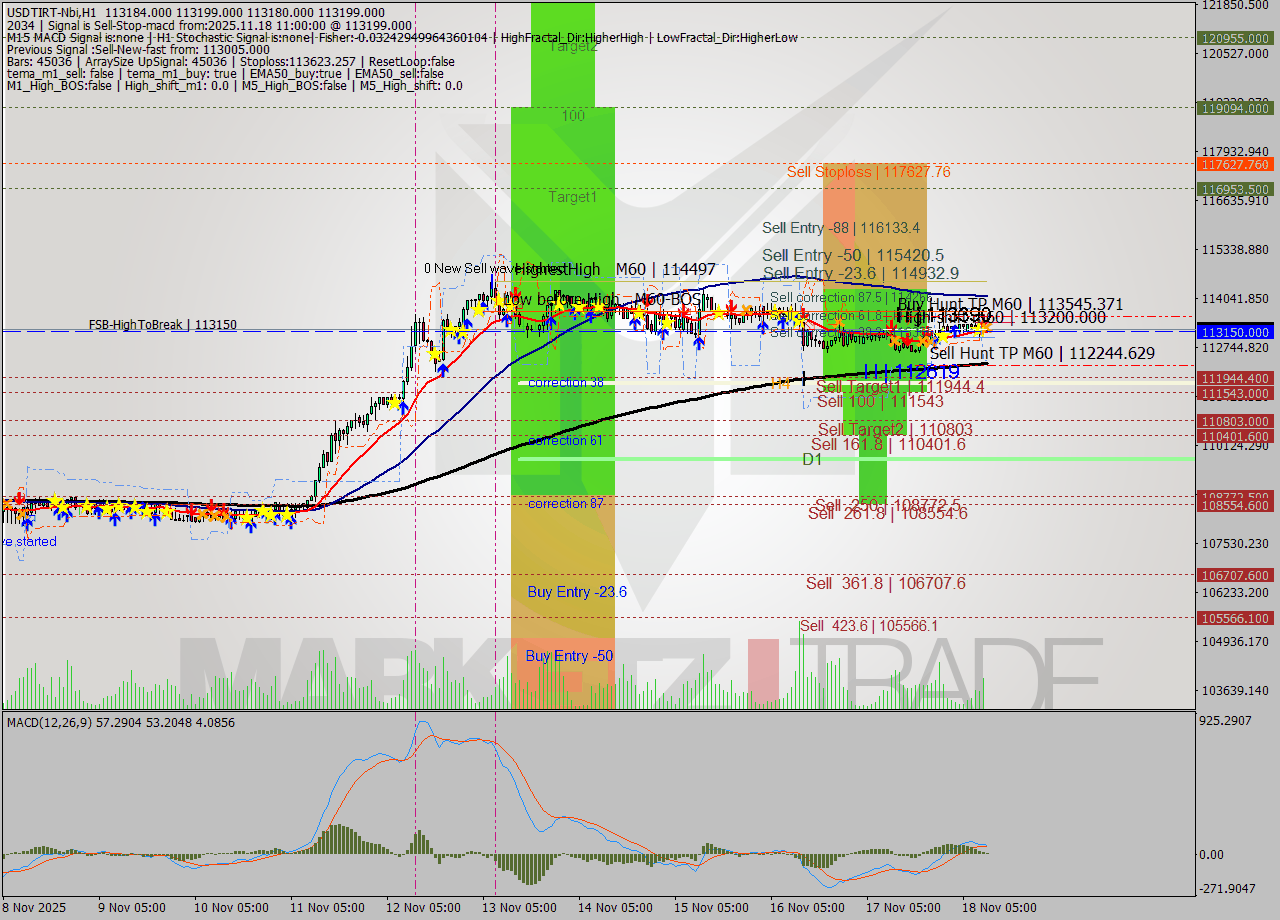 USDTIRT-Nbi MTF analysis at 2025.11.18 09:30
