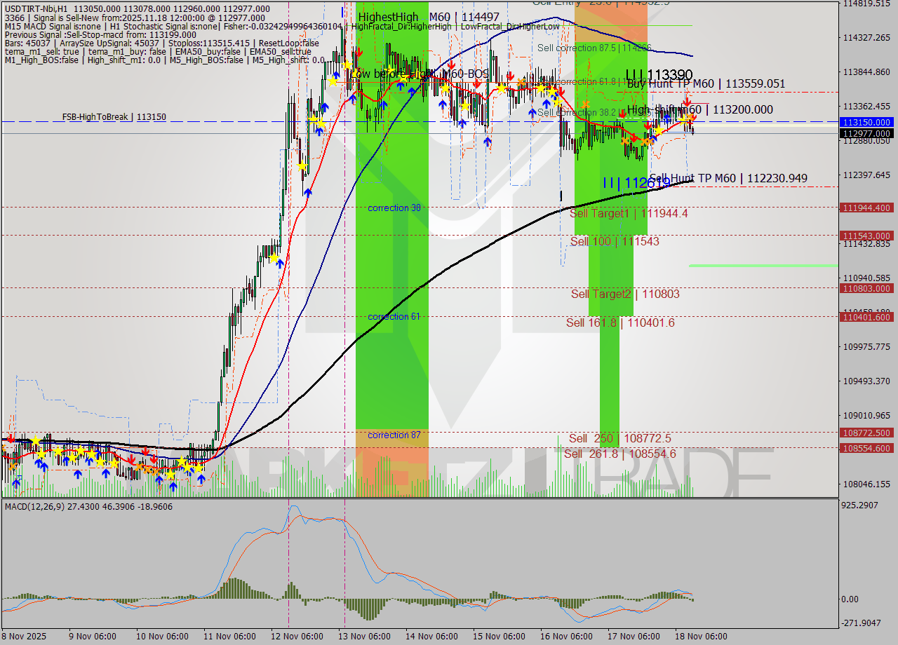 USDTIRT-Nbi MTF analysis at 2025.11.18 10:56