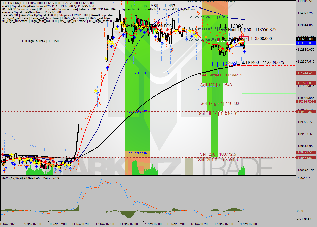 USDTIRT-Nbi MTF analysis at 2025.11.18 12:22