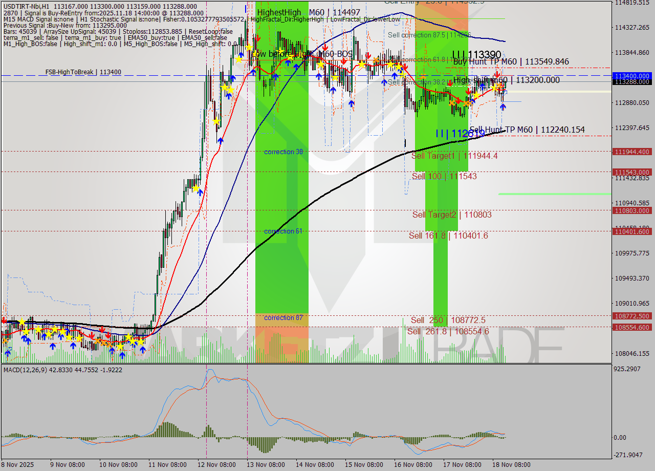 USDTIRT-Nbi MTF analysis at 2025.11.18 13:03