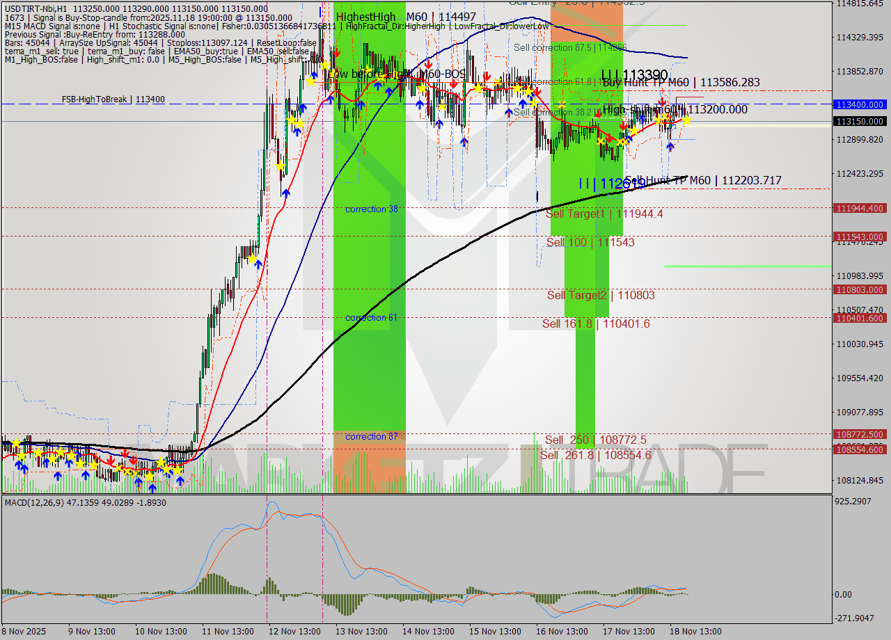 USDTIRT-Nbi MTF analysis at 2025.11.18 18:02