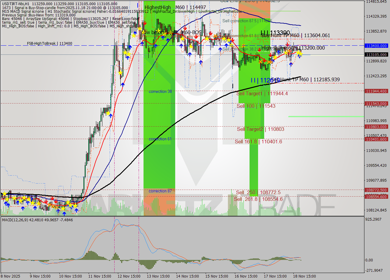 USDTIRT-Nbi MTF analysis at 2025.11.18 20:01