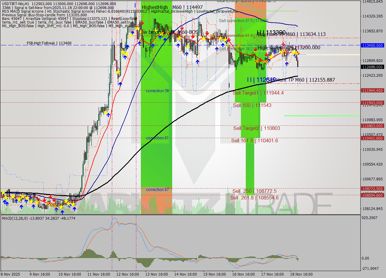 USDTIRT-Nbi MTF analysis at 2025.11.18 20:51