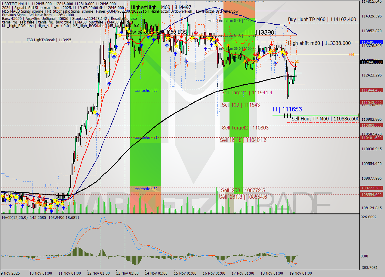 USDTIRT-Nbi MTF analysis at 2025.11.19 05:36