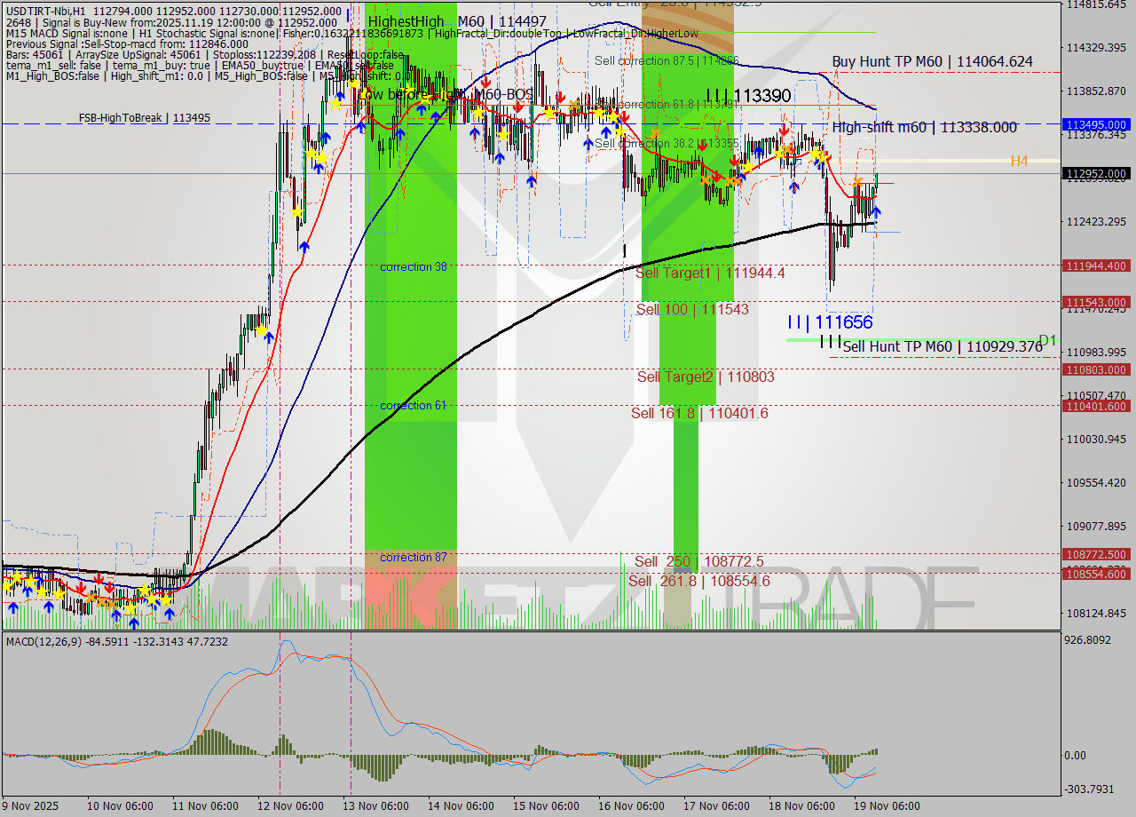 USDTIRT-Nbi MTF analysis at 2025.11.19 10:41