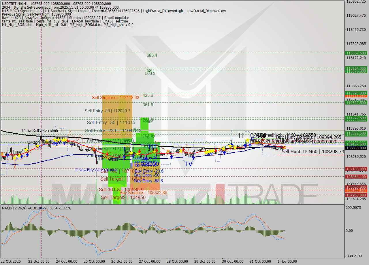 USDTIRT-Nbi MTF analysis at 2025.11.01 04:31