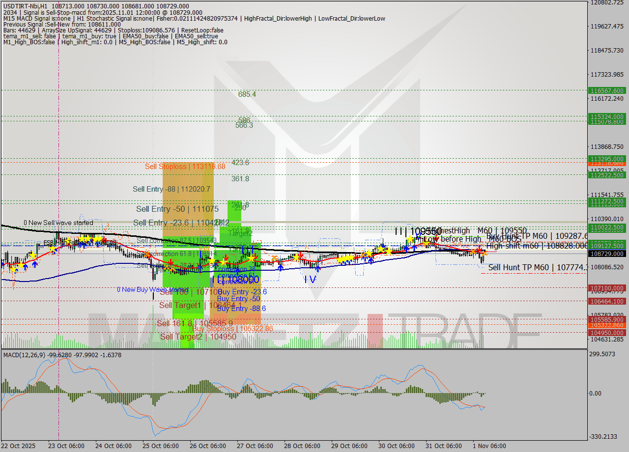 USDTIRT-Nbi MTF analysis at 2025.11.01 10:33