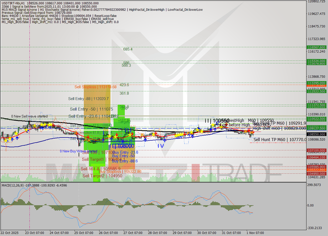 USDTIRT-Nbi MTF analysis at 2025.11.01 11:46