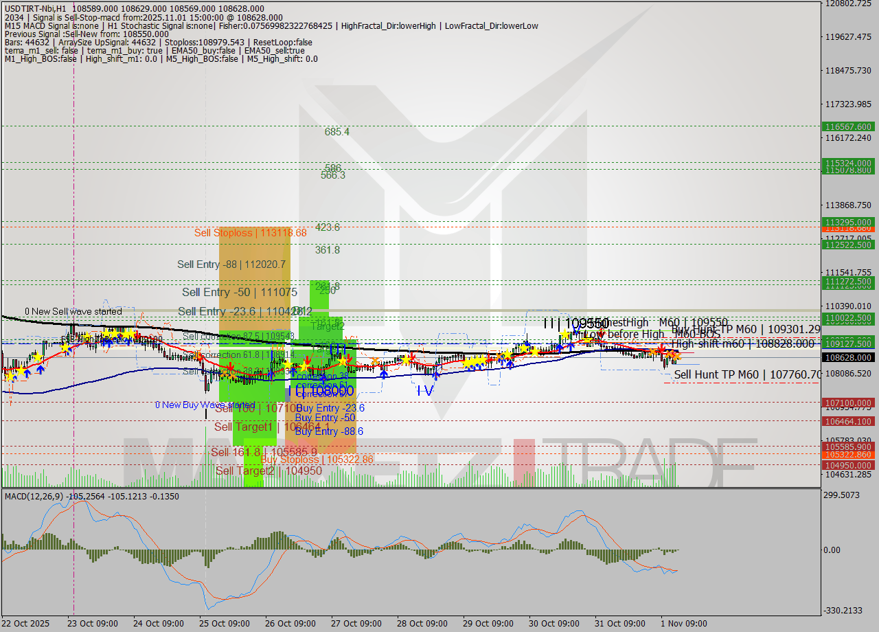 USDTIRT-Nbi MTF analysis at 2025.11.01 13:34