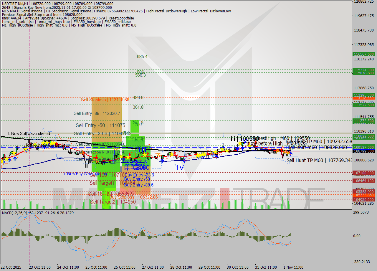 USDTIRT-Nbi MTF analysis at 2025.11.01 15:47