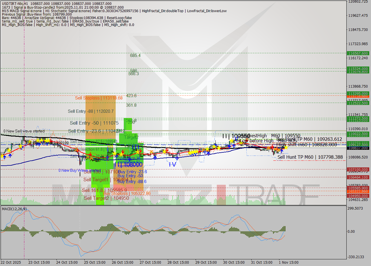 USDTIRT-Nbi MTF analysis at 2025.11.01 19:30
