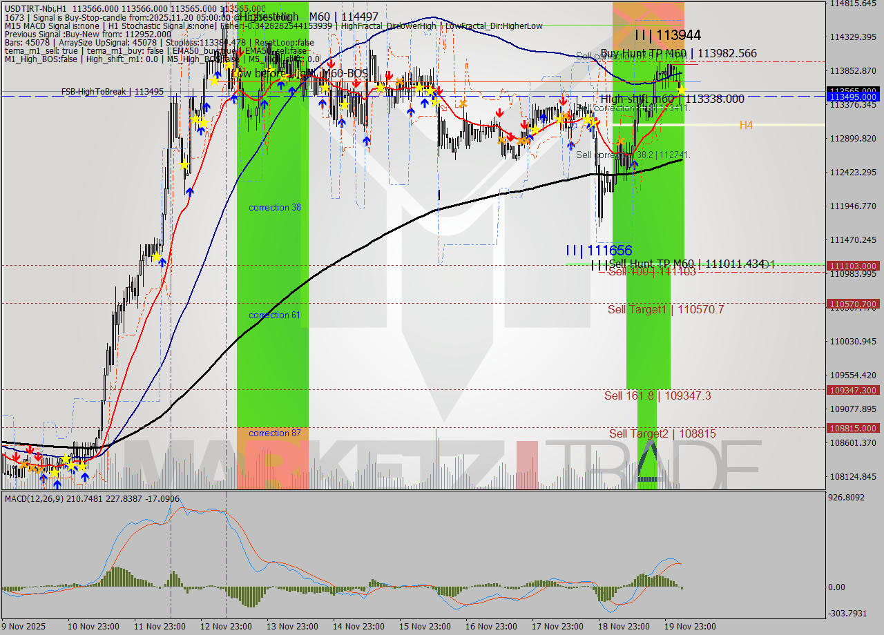 USDTIRT-Nbi MTF analysis at 2025.11.20 03:30