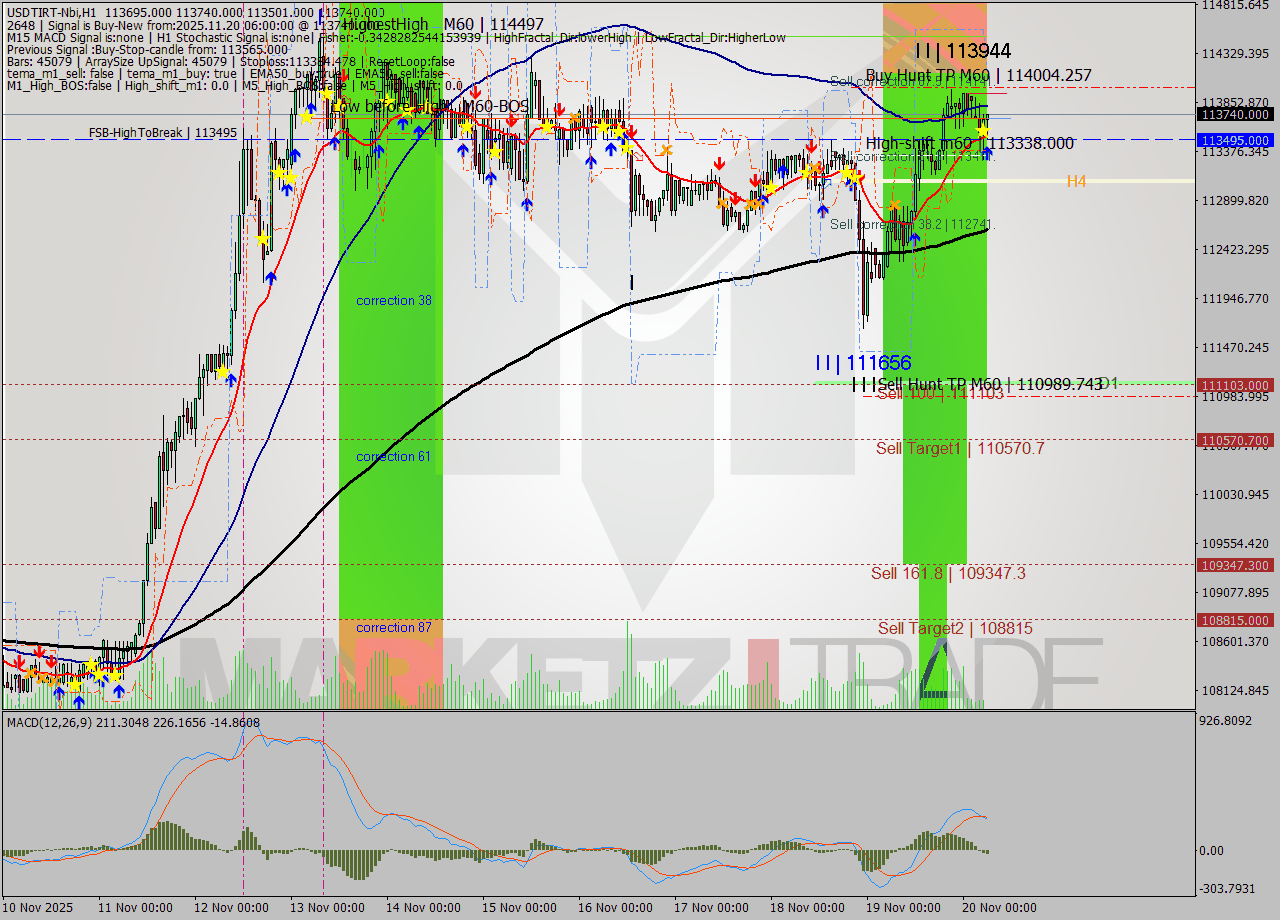 USDTIRT-Nbi MTF analysis at 2025.11.20 04:31