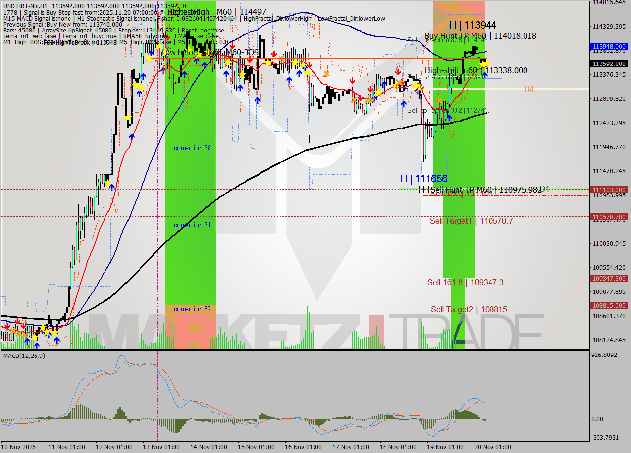 USDTIRT-Nbi MTF analysis at 2025.11.20 05:30