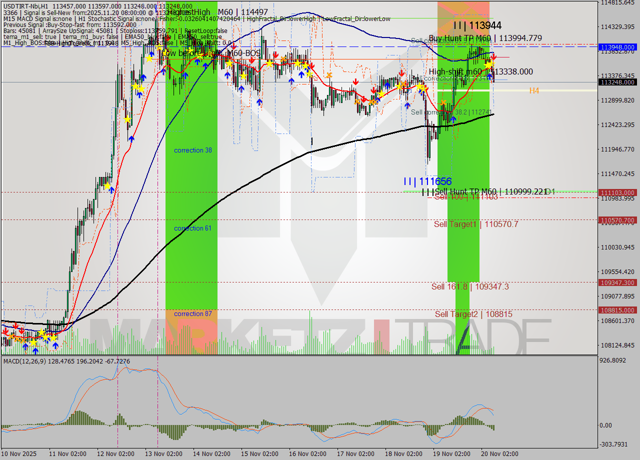 USDTIRT-Nbi MTF analysis at 2025.11.20 07:22