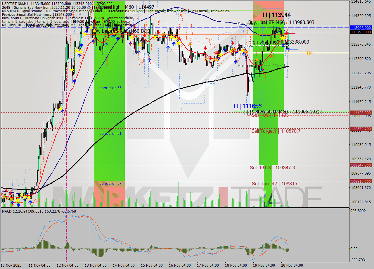 USDTIRT-Nbi MTF analysis at 2025.11.20 08:38
