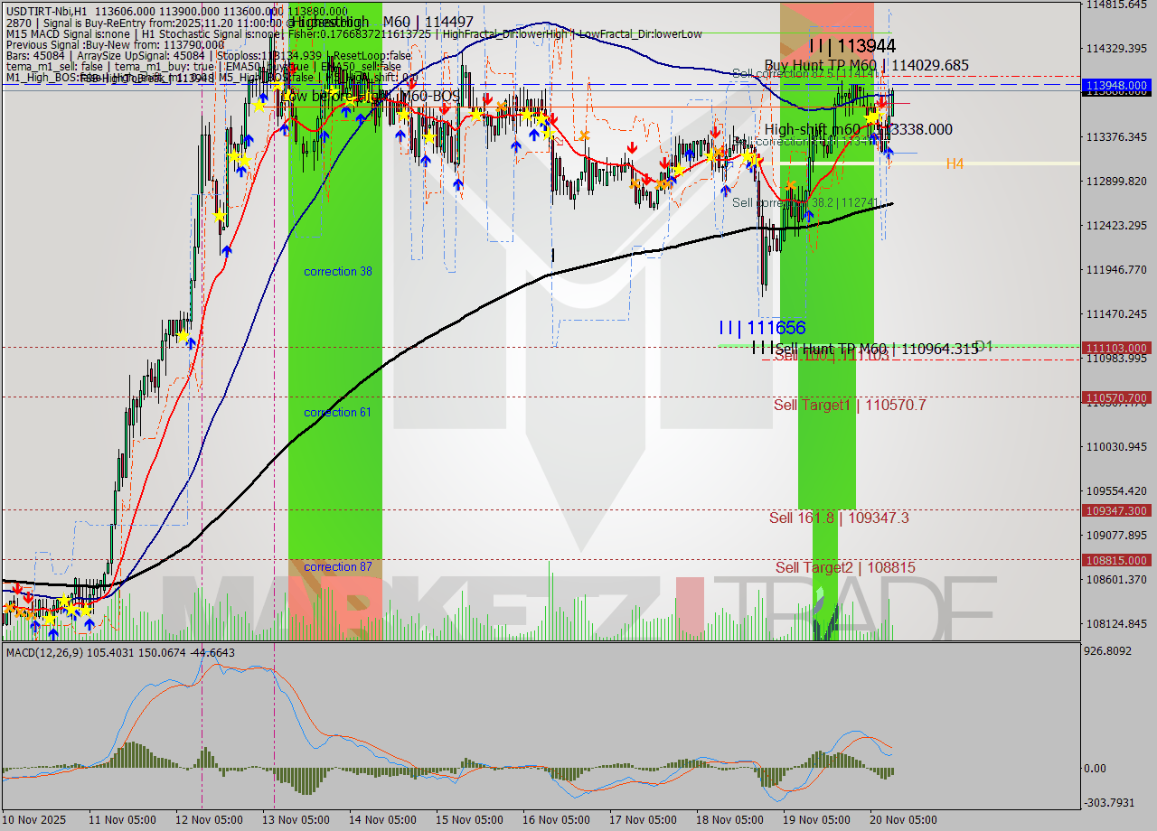 USDTIRT-Nbi MTF analysis at 2025.11.20 09:45