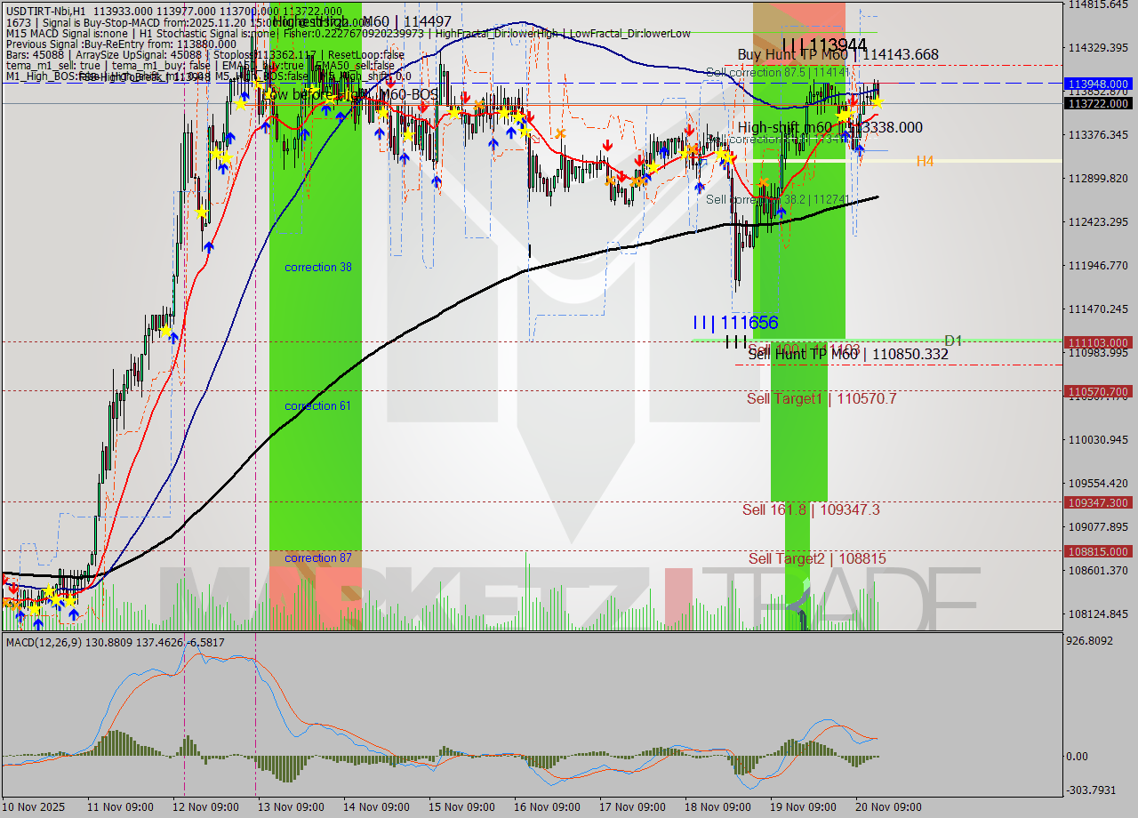 USDTIRT-Nbi MTF analysis at 2025.11.20 14:14