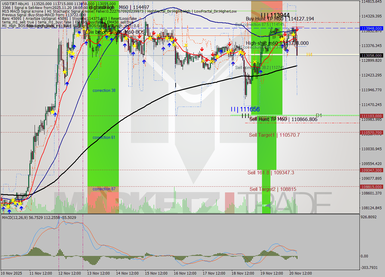 USDTIRT-Nbi MTF analysis at 2025.11.20 17:26