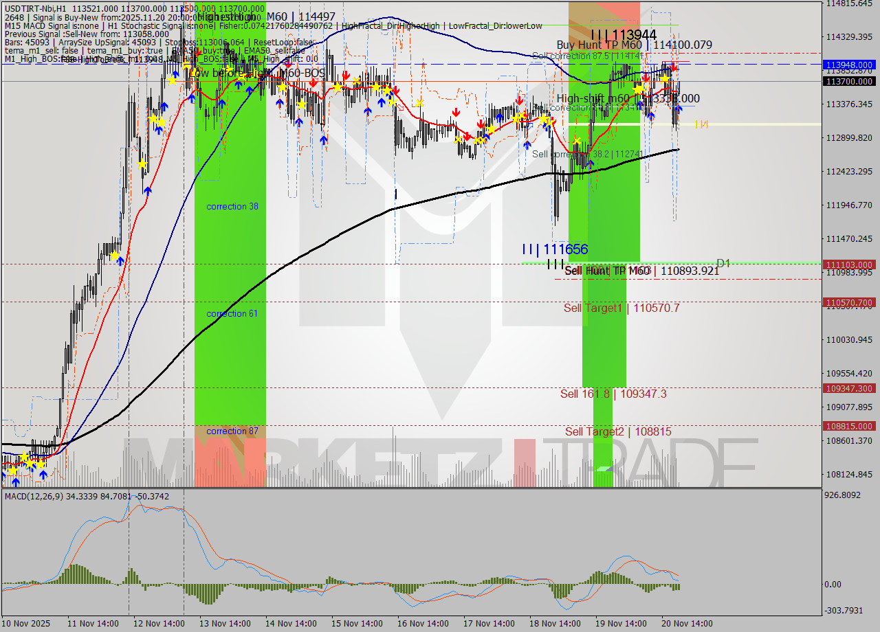 USDTIRT-Nbi MTF analysis at 2025.11.20 18:43
