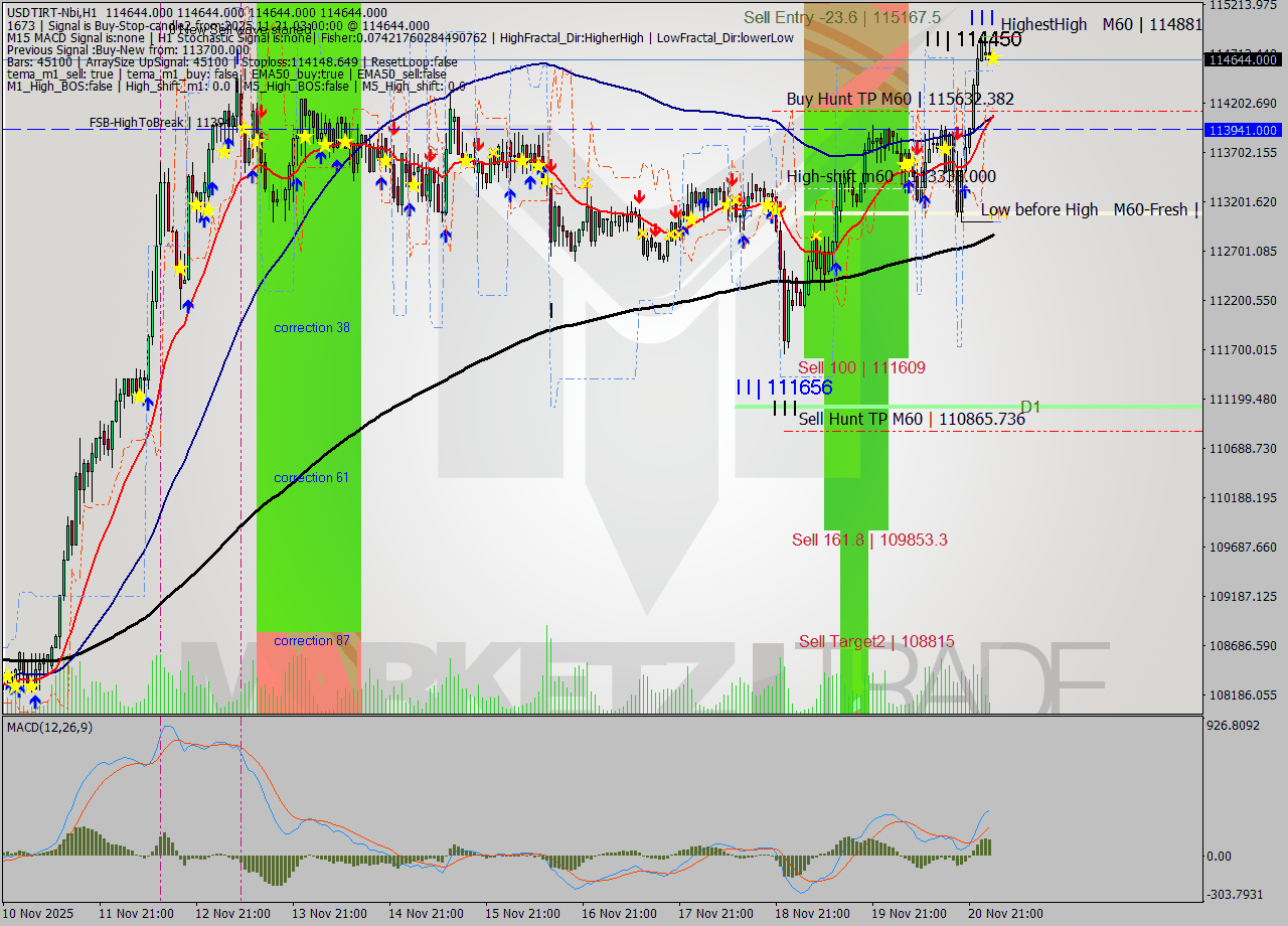 USDTIRT-Nbi MTF analysis at 2025.11.21 01:30