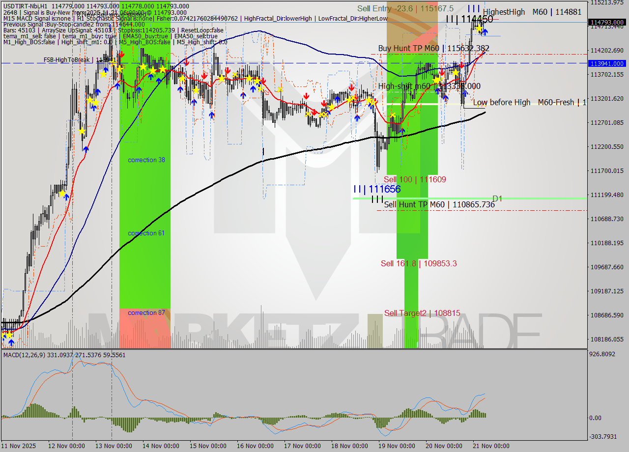 USDTIRT-Nbi MTF analysis at 2025.11.21 04:32