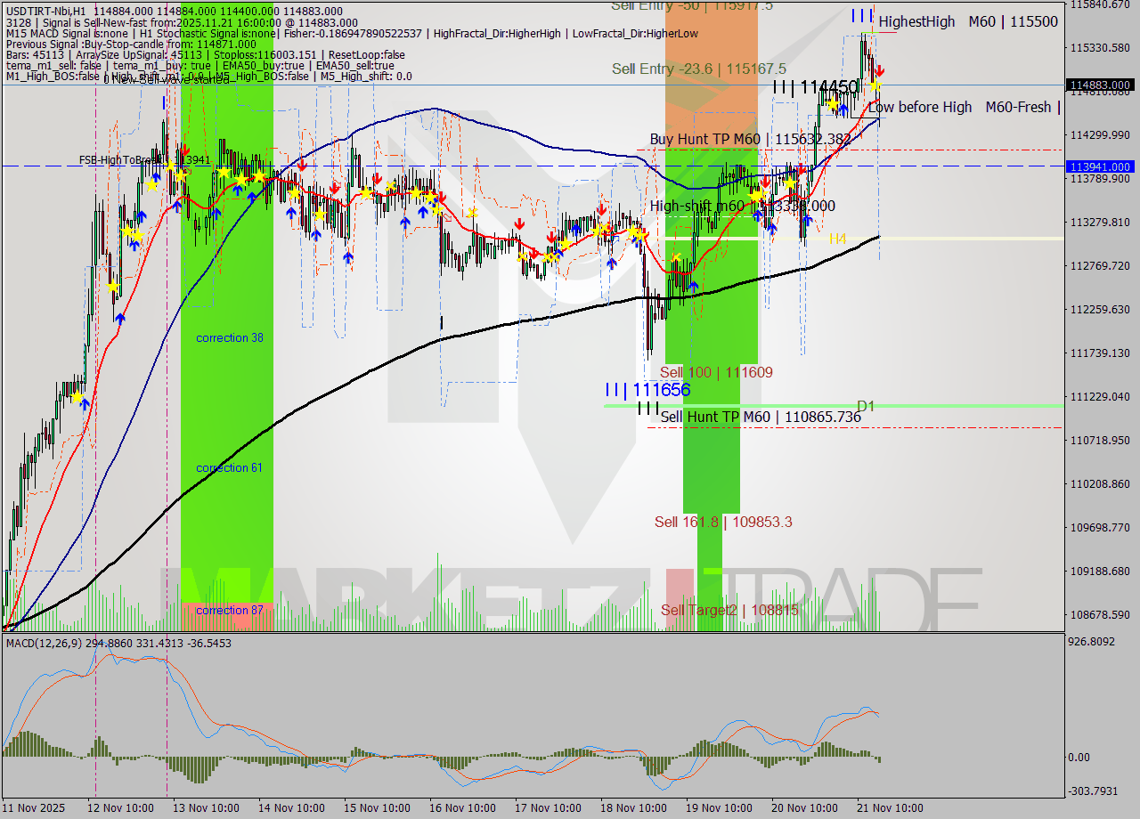 USDTIRT-Nbi MTF analysis at 2025.11.21 14:59