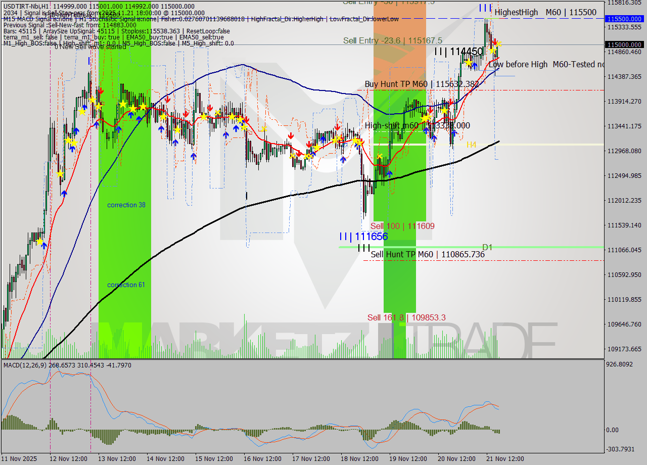 USDTIRT-Nbi MTF analysis at 2025.11.21 16:33