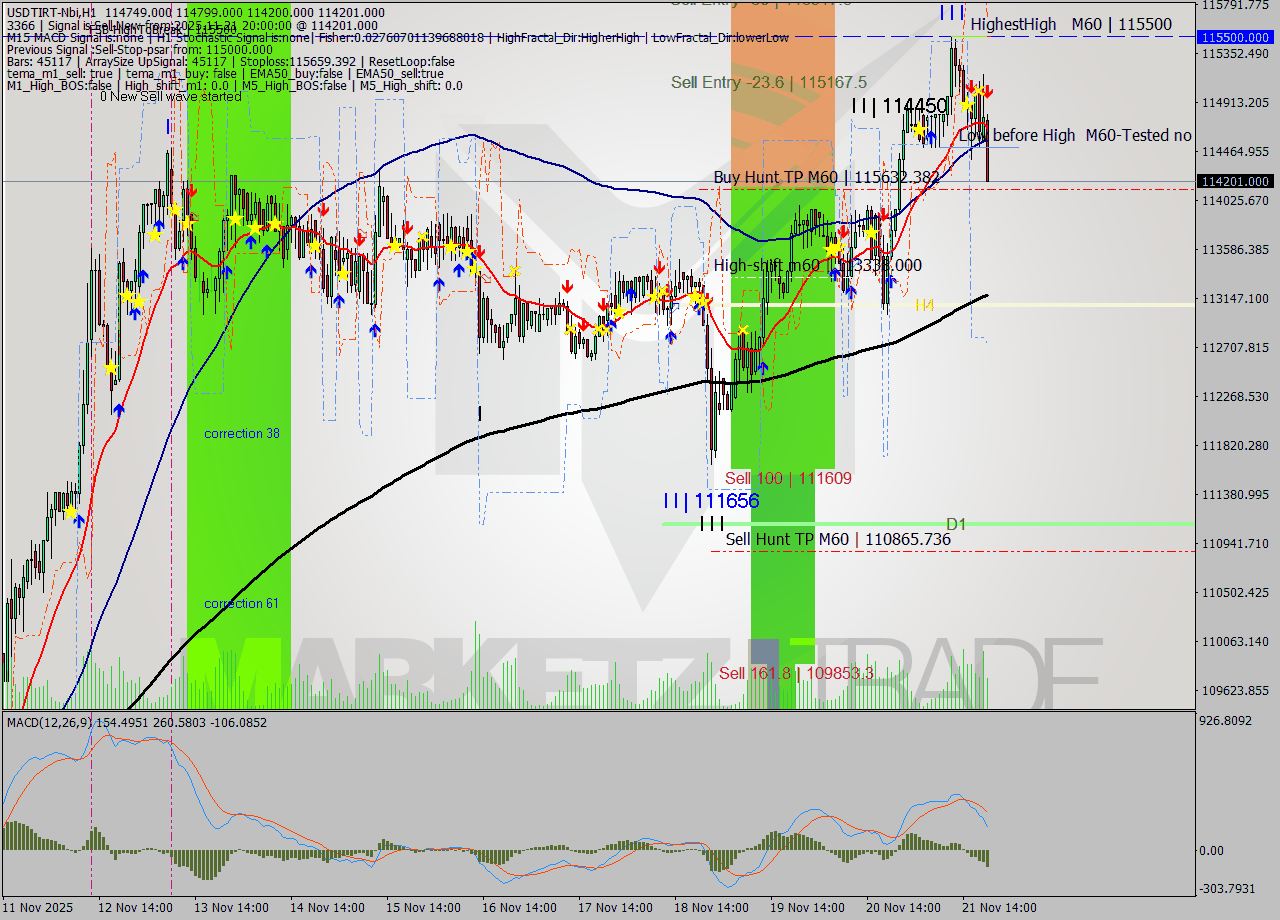 USDTIRT-Nbi MTF analysis at 2025.11.21 19:20