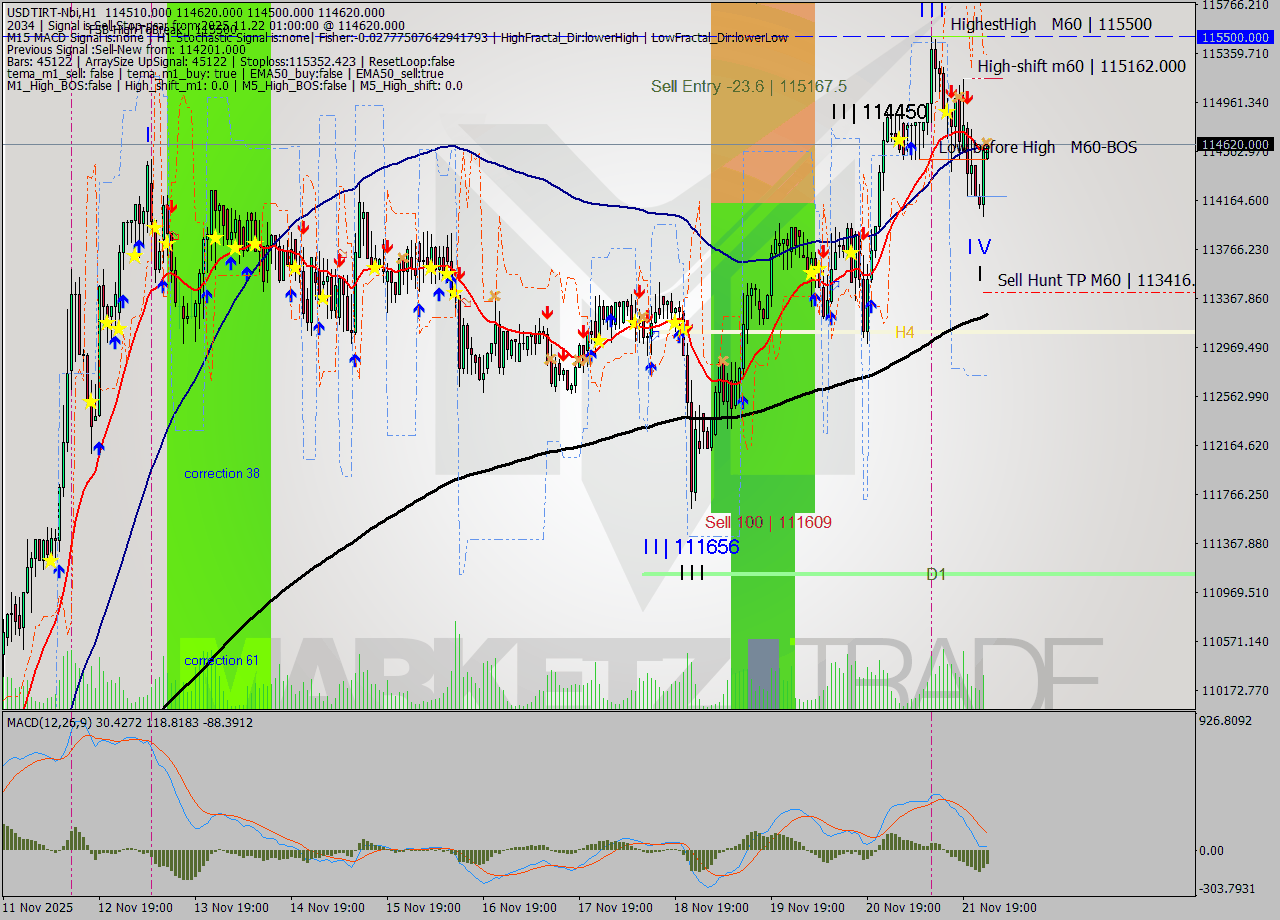 USDTIRT-Nbi MTF analysis at 2025.11.21 23:32