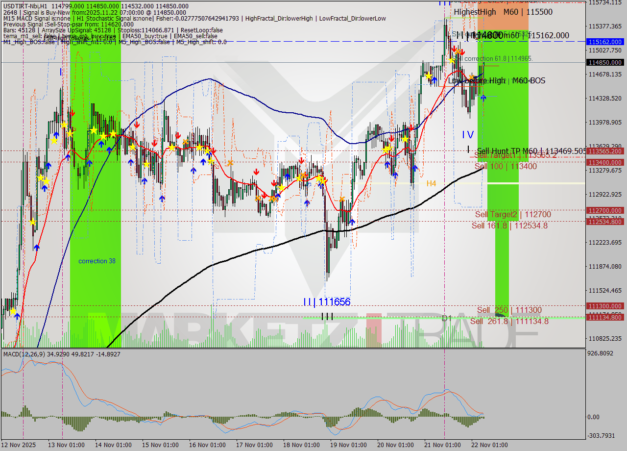 USDTIRT-Nbi MTF analysis at 2025.11.22 05:32