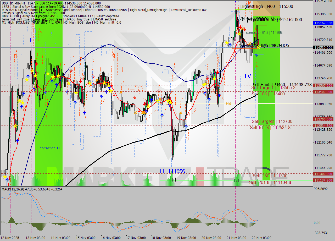 USDTIRT-Nbi MTF analysis at 2025.11.22 08:06
