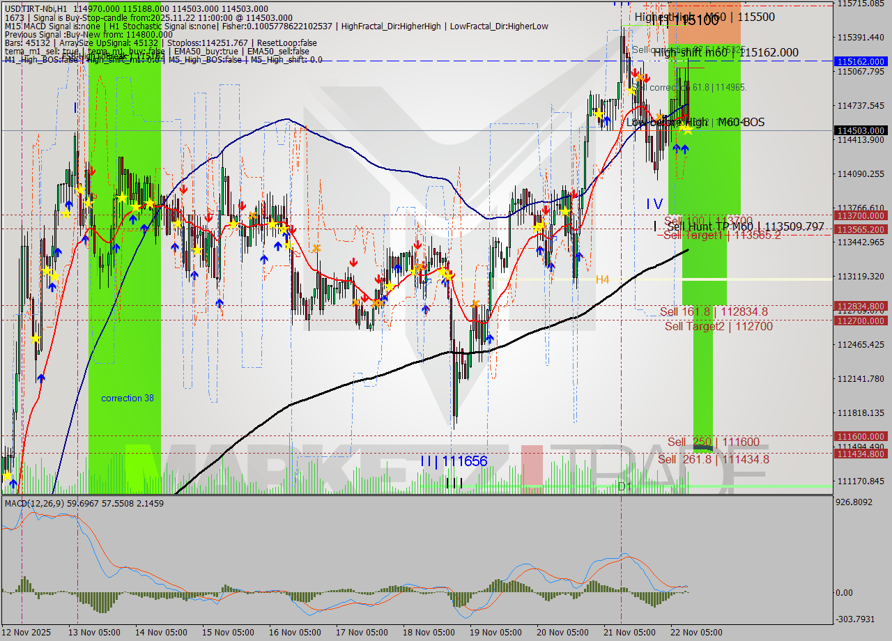 USDTIRT-Nbi MTF analysis at 2025.11.22 10:06