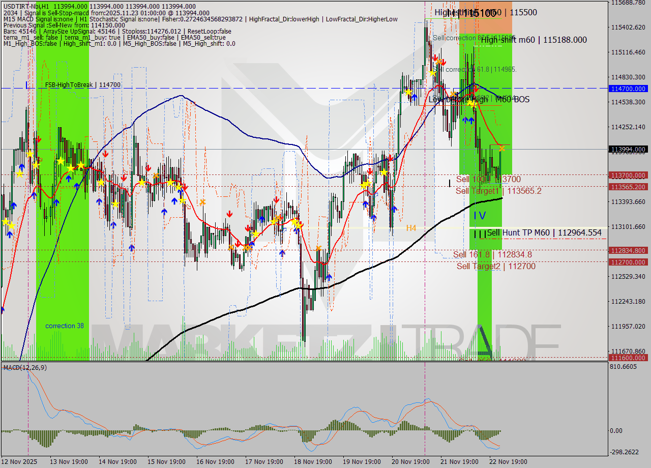 USDTIRT-Nbi MTF analysis at 2025.11.22 23:30