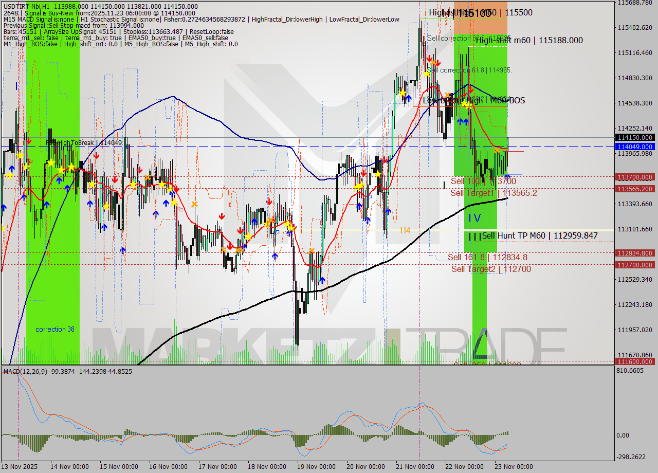 USDTIRT-Nbi MTF analysis at 2025.11.23 05:26