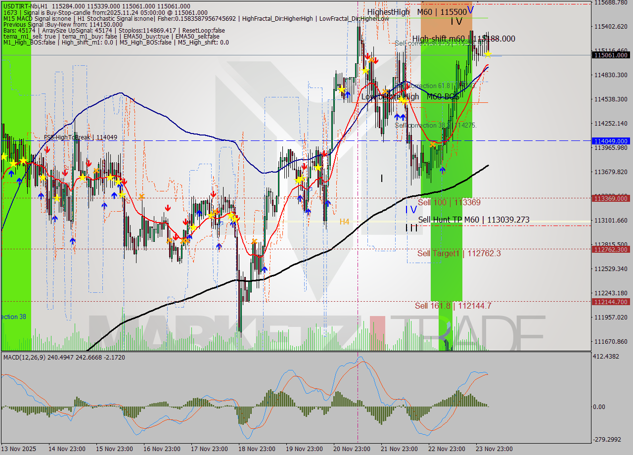 USDTIRT-Nbi MTF analysis at 2025.11.24 04:09