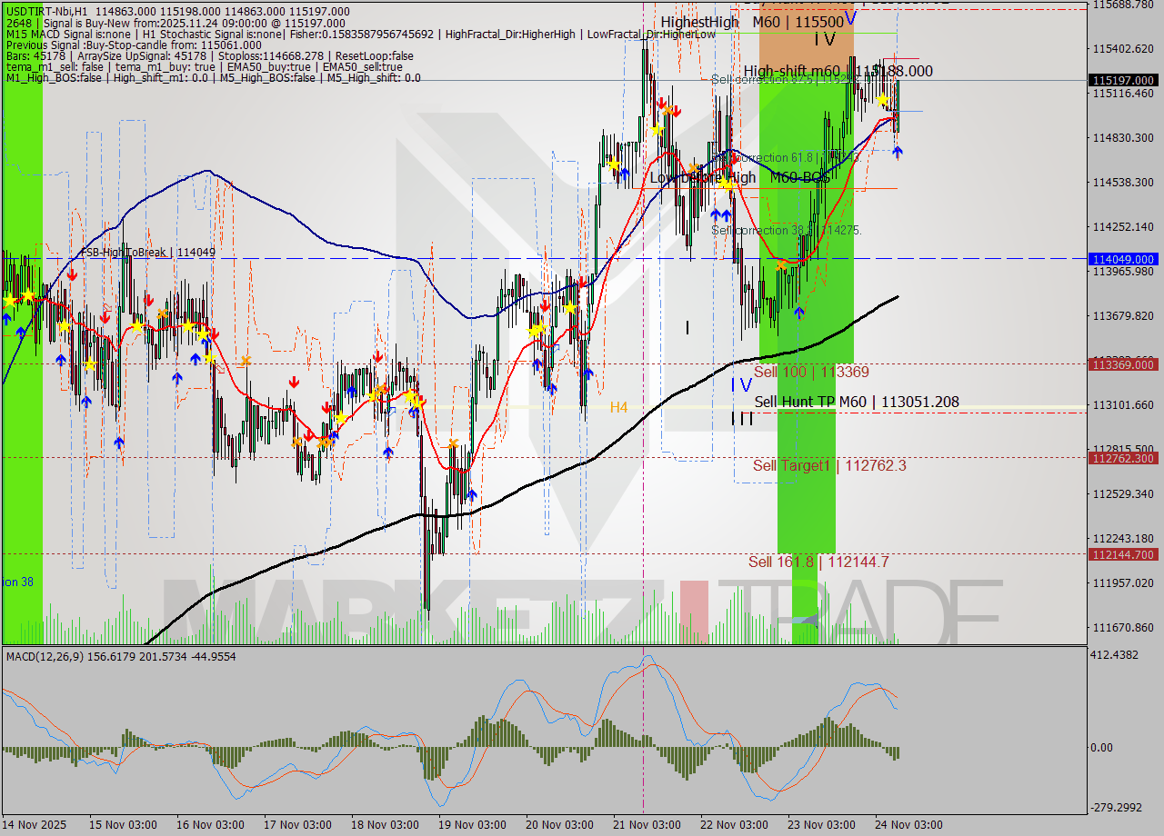 USDTIRT-Nbi MTF analysis at 2025.11.24 07:54