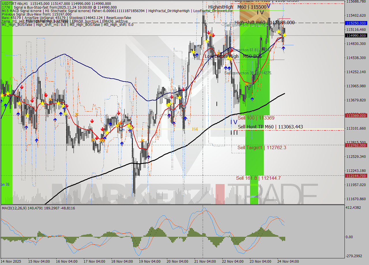 USDTIRT-Nbi MTF analysis at 2025.11.24 08:44