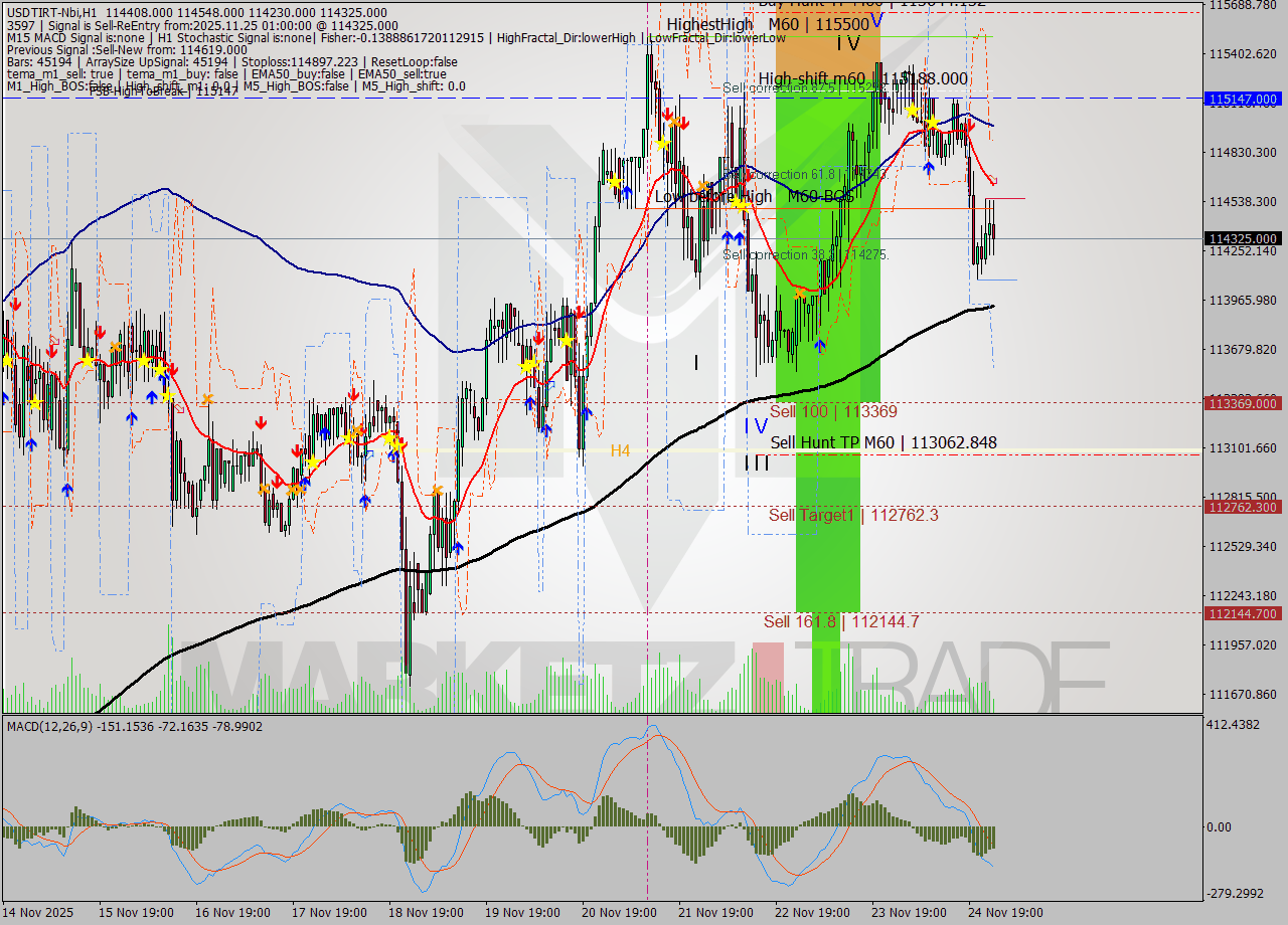 USDTIRT-Nbi MTF analysis at 2025.11.25 00:26