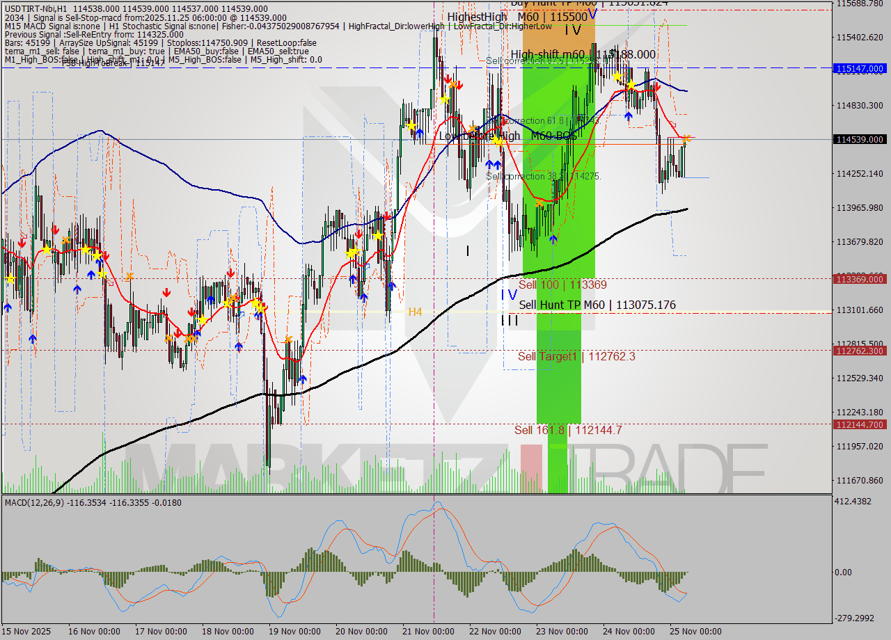 USDTIRT-Nbi MTF analysis at 2025.11.25 04:30