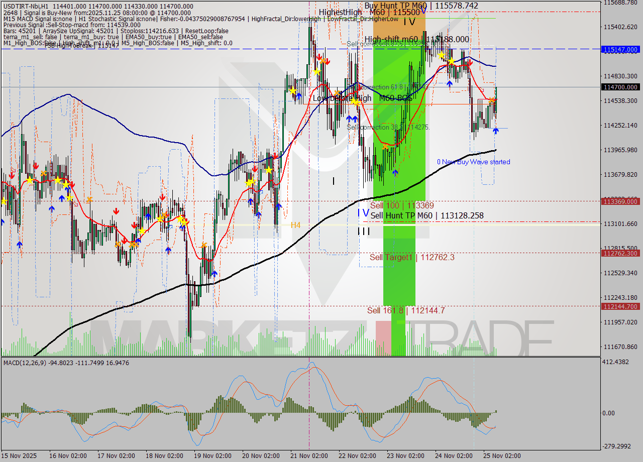 USDTIRT-Nbi MTF analysis at 2025.11.25 07:25