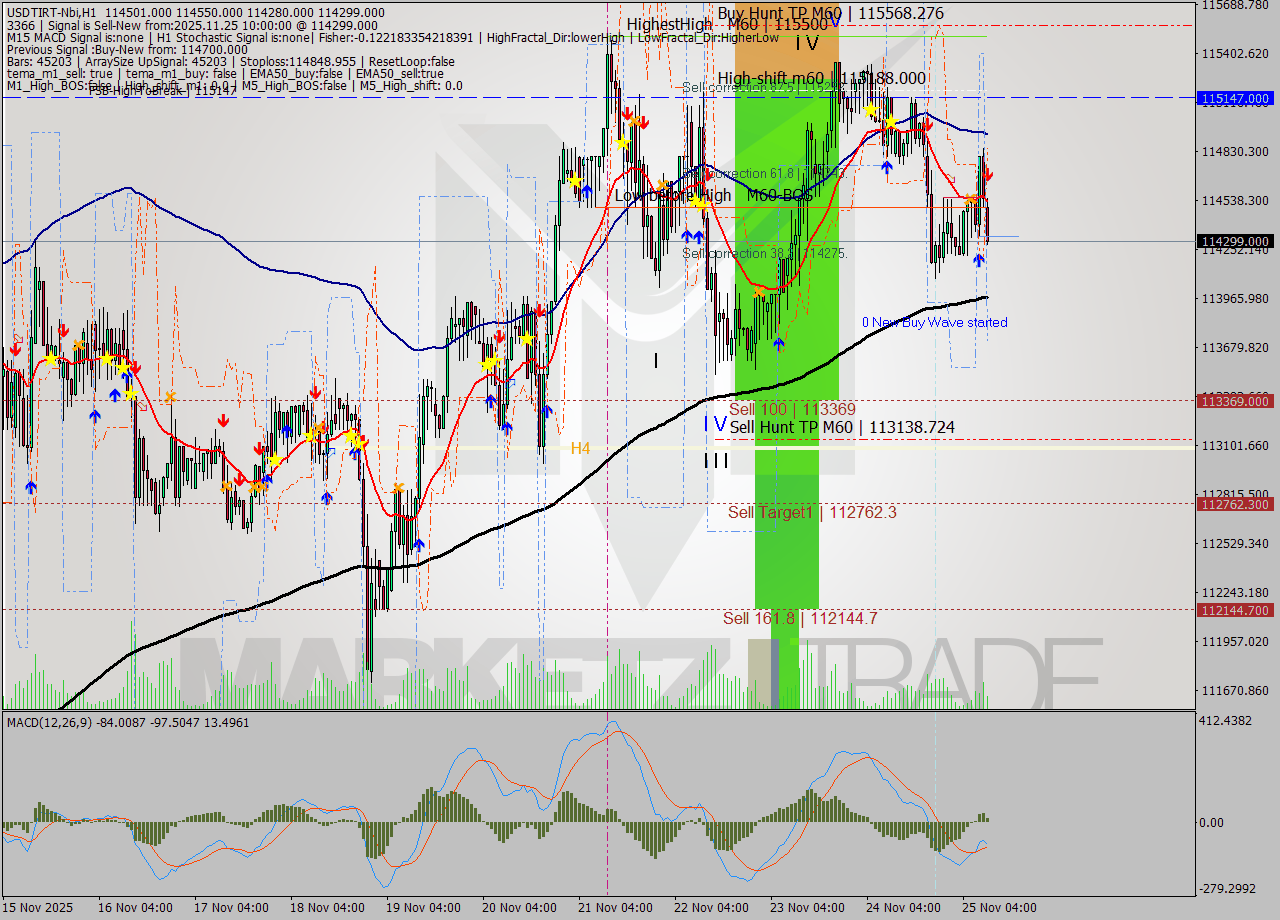 USDTIRT-Nbi MTF analysis at 2025.11.25 08:54