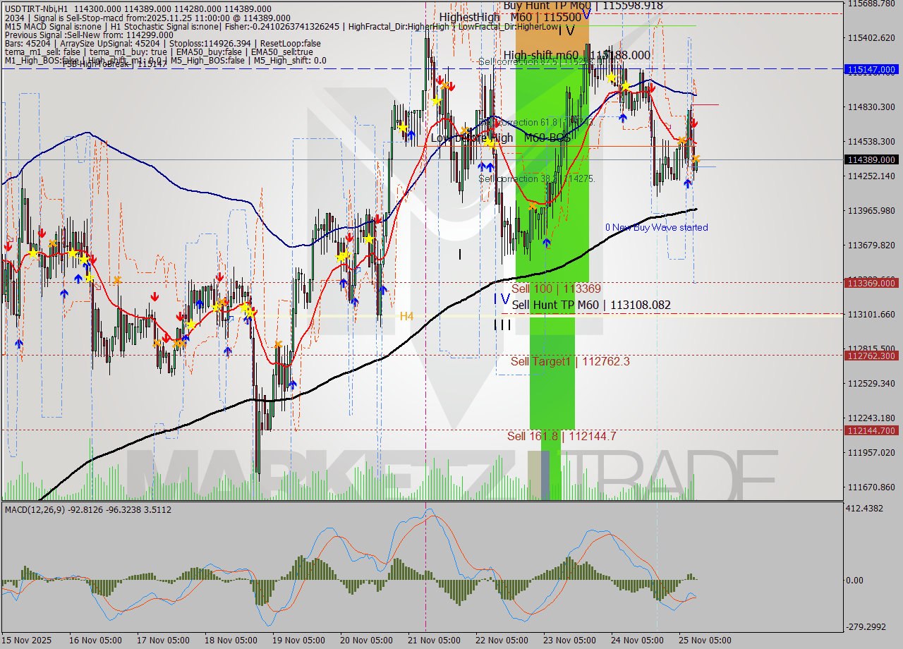USDTIRT-Nbi MTF analysis at 2025.11.25 09:32