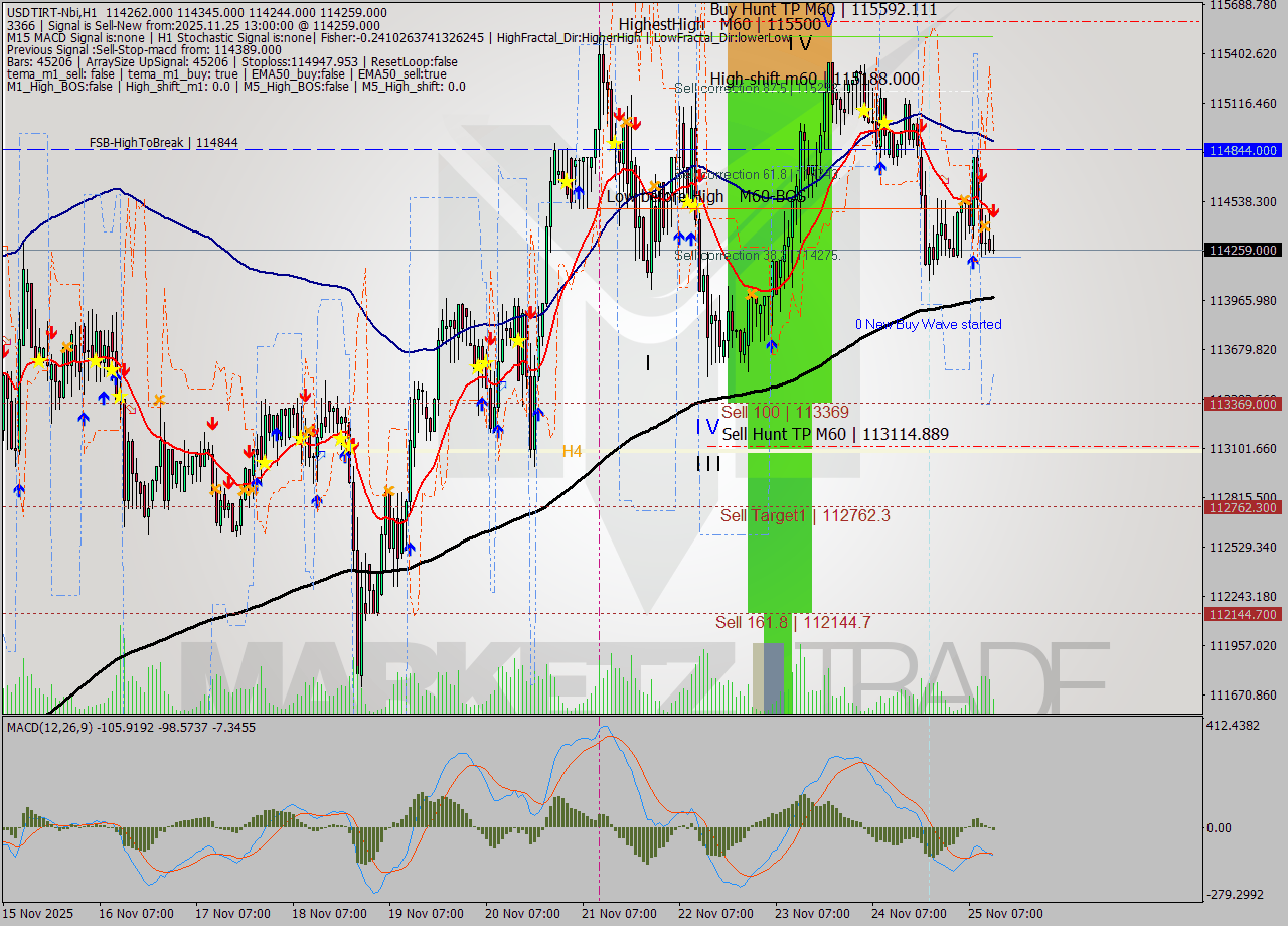 USDTIRT-Nbi MTF analysis at 2025.11.25 11:55