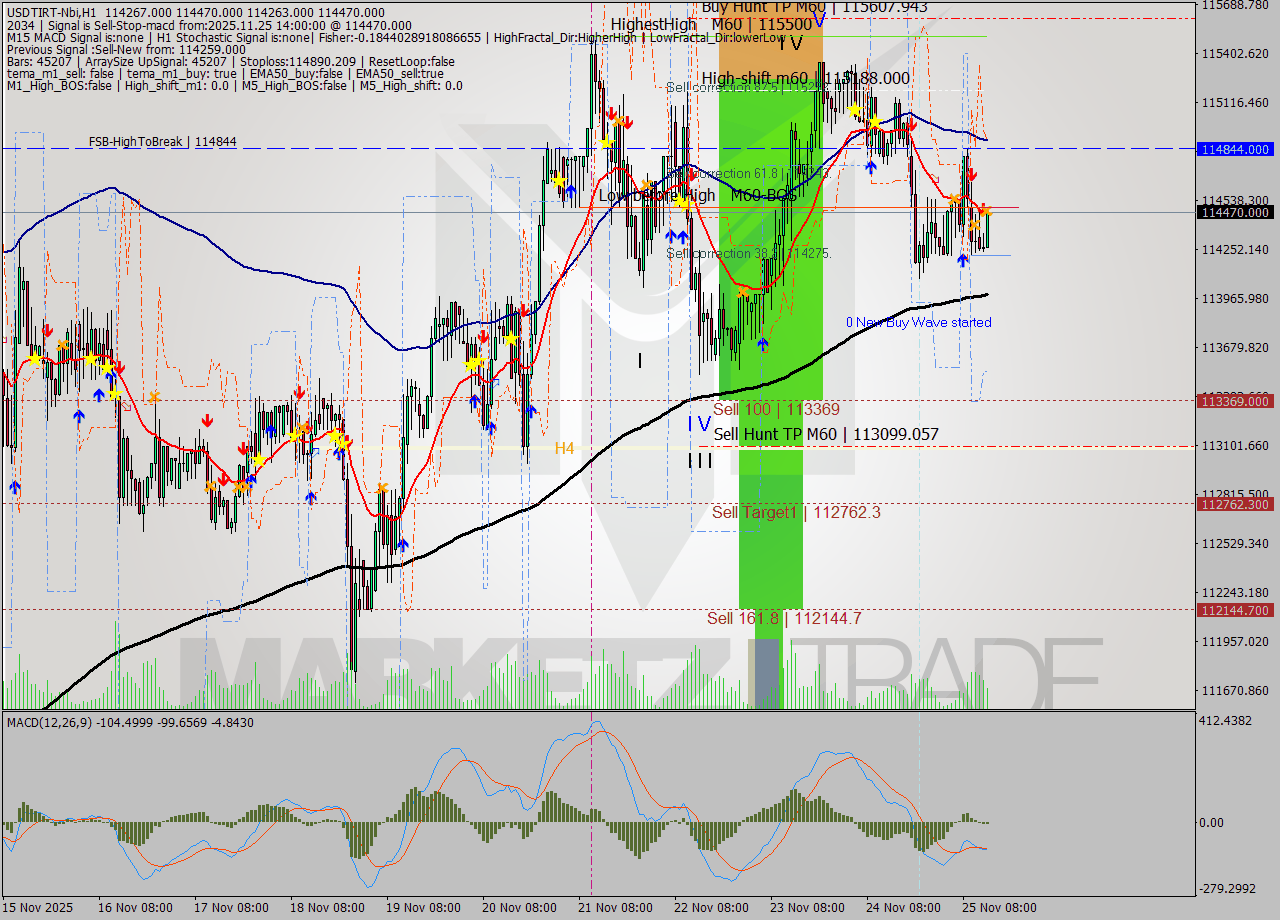 USDTIRT-Nbi MTF analysis at 2025.11.25 13:11