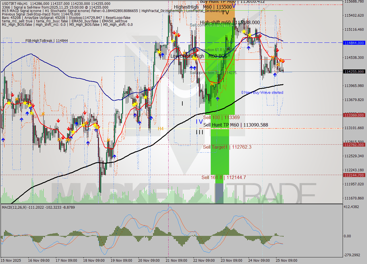 USDTIRT-Nbi MTF analysis at 2025.11.25 13:57
