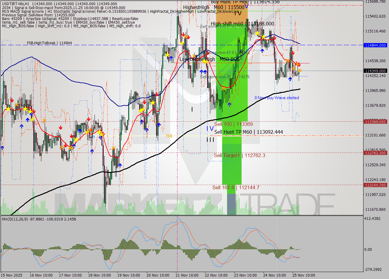 USDTIRT-Nbi MTF analysis at 2025.11.25 14:30