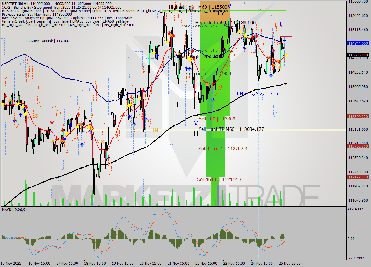 USDTIRT-Nbi MTF analysis at 2025.11.25 19:30