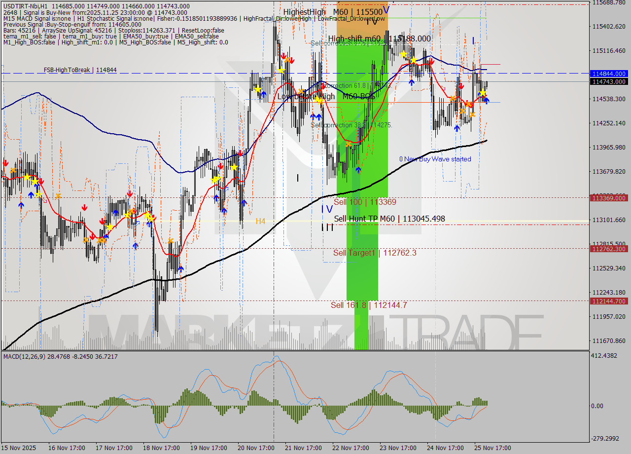 USDTIRT-Nbi MTF analysis at 2025.11.25 21:32